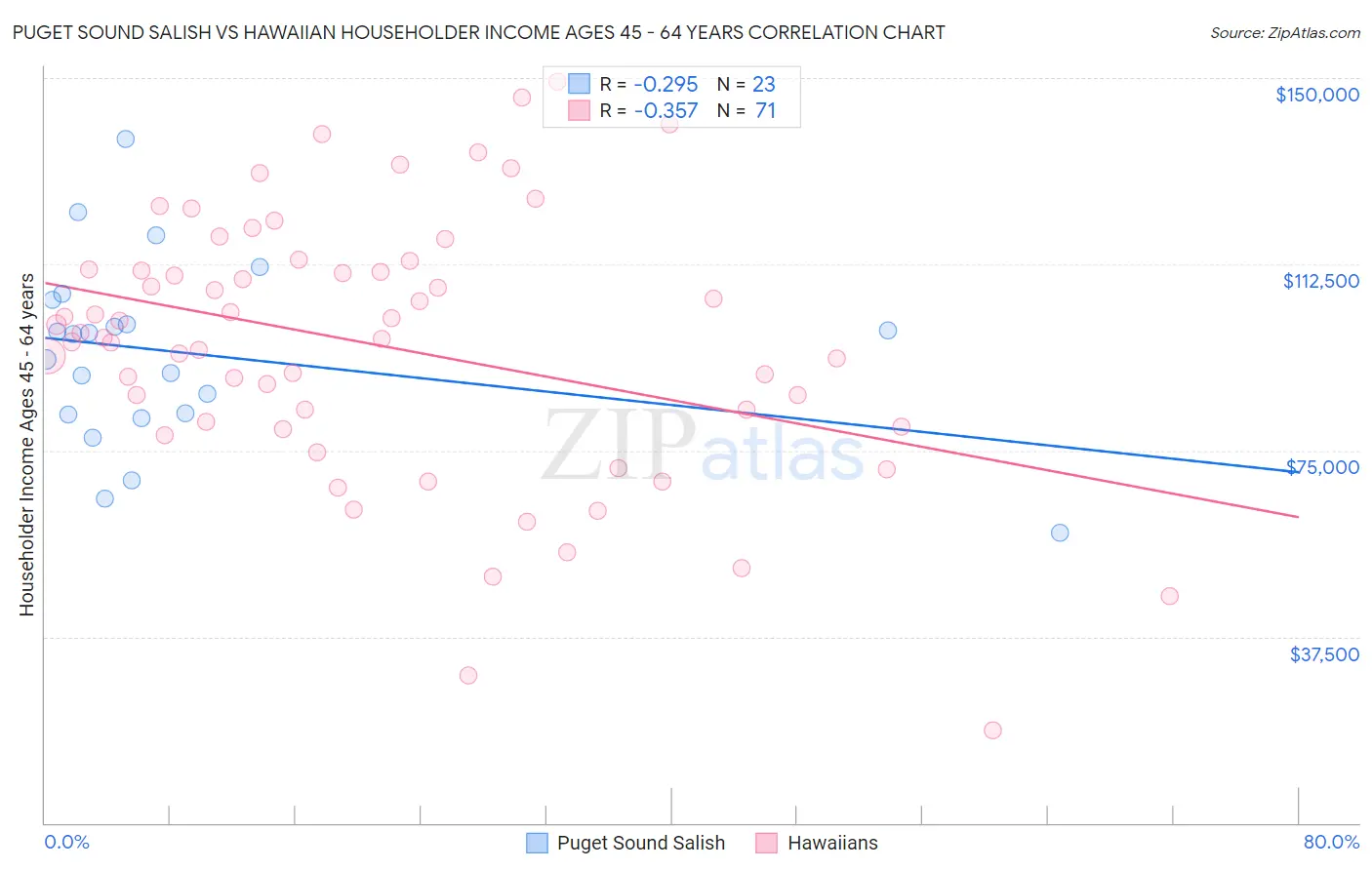 Puget Sound Salish vs Hawaiian Householder Income Ages 45 - 64 years