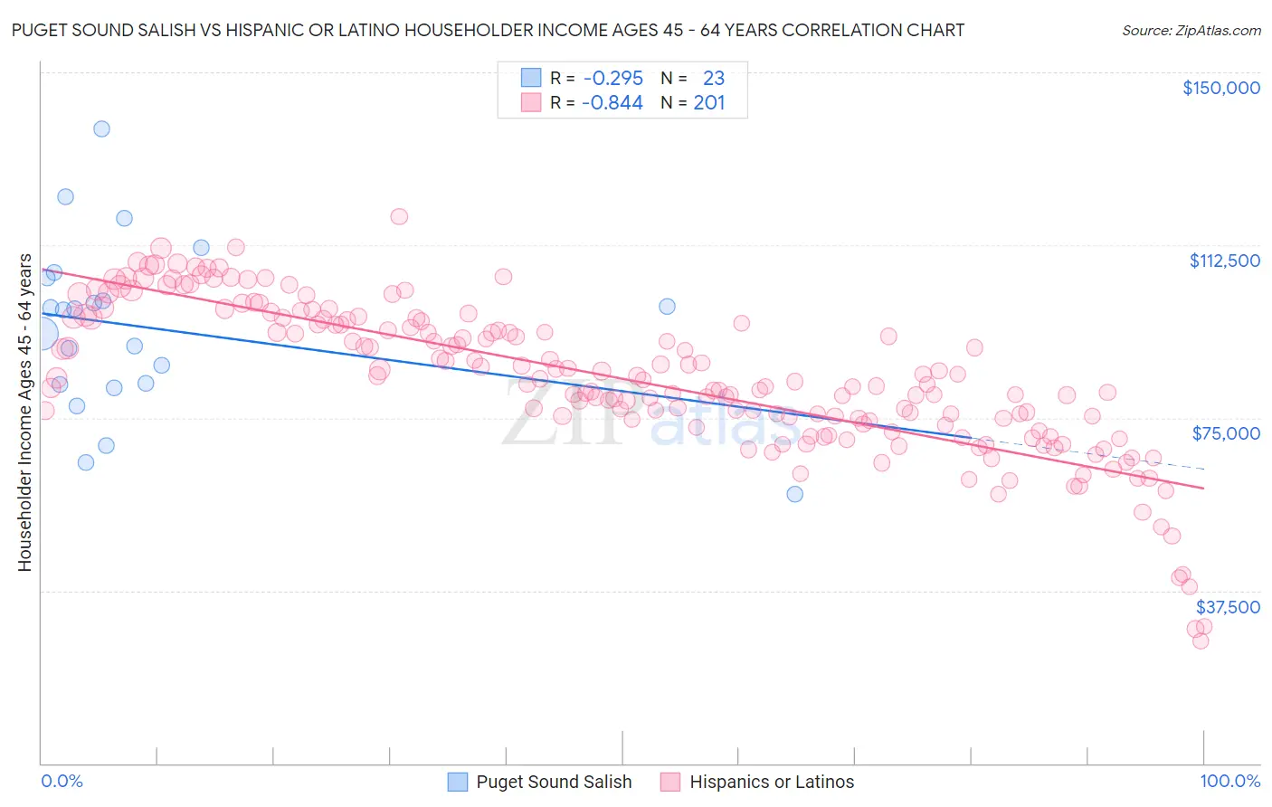 Puget Sound Salish vs Hispanic or Latino Householder Income Ages 45 - 64 years