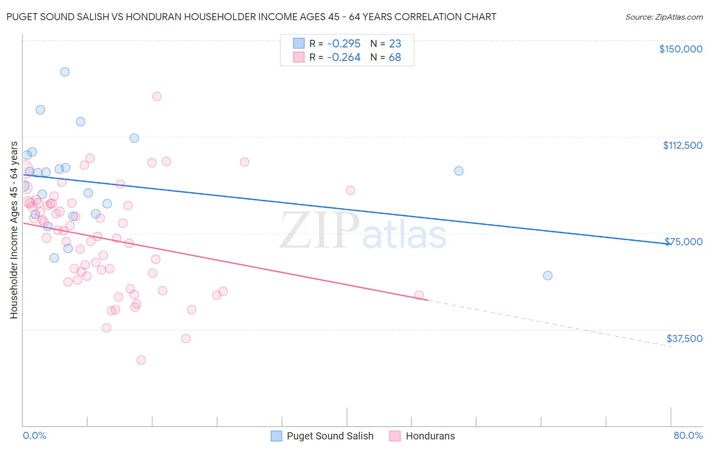 Puget Sound Salish vs Honduran Householder Income Ages 45 - 64 years