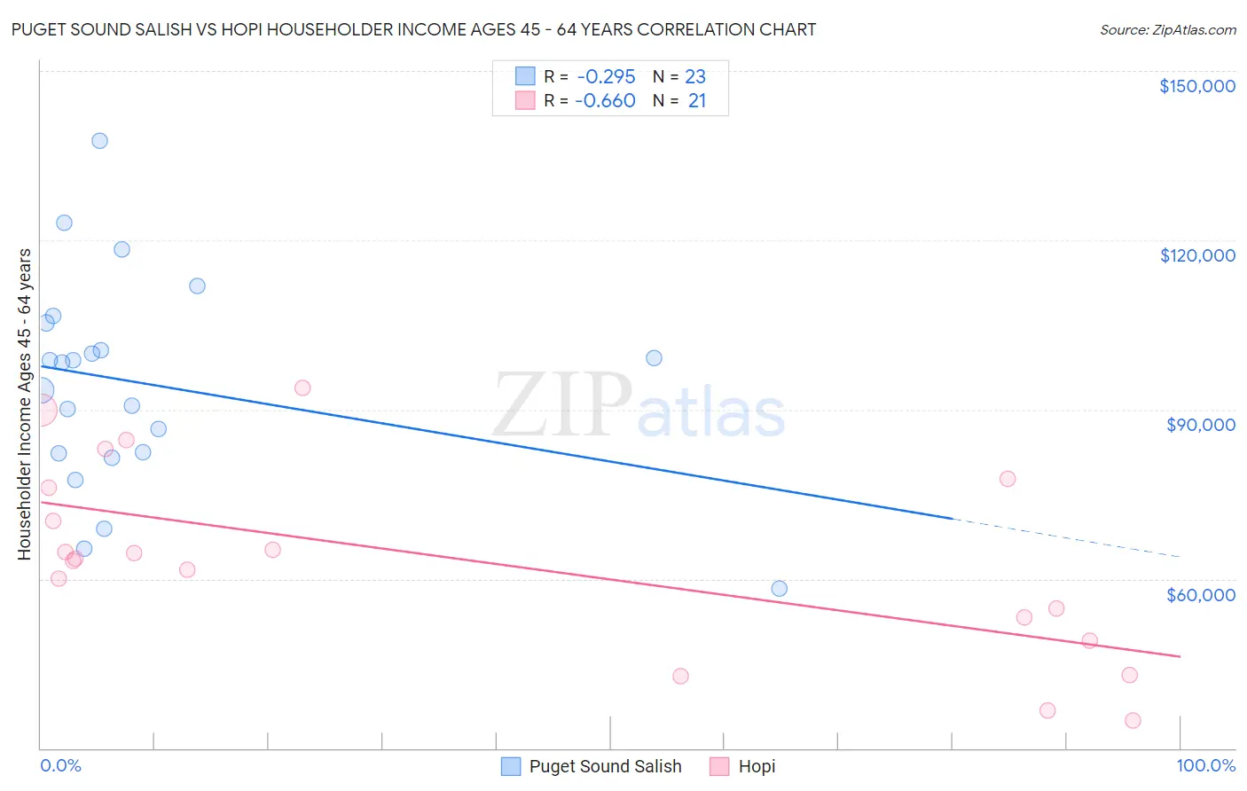 Puget Sound Salish vs Hopi Householder Income Ages 45 - 64 years