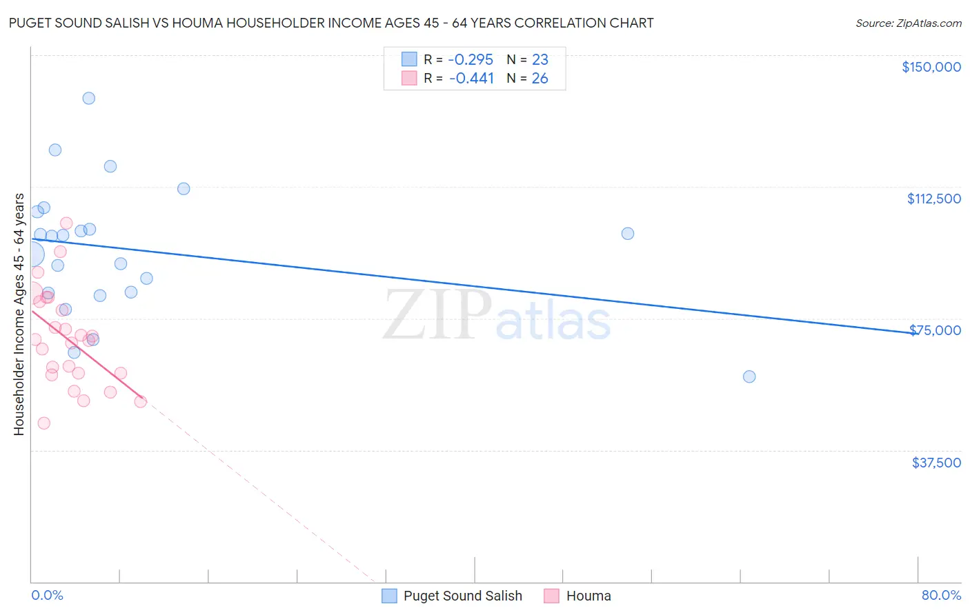 Puget Sound Salish vs Houma Householder Income Ages 45 - 64 years