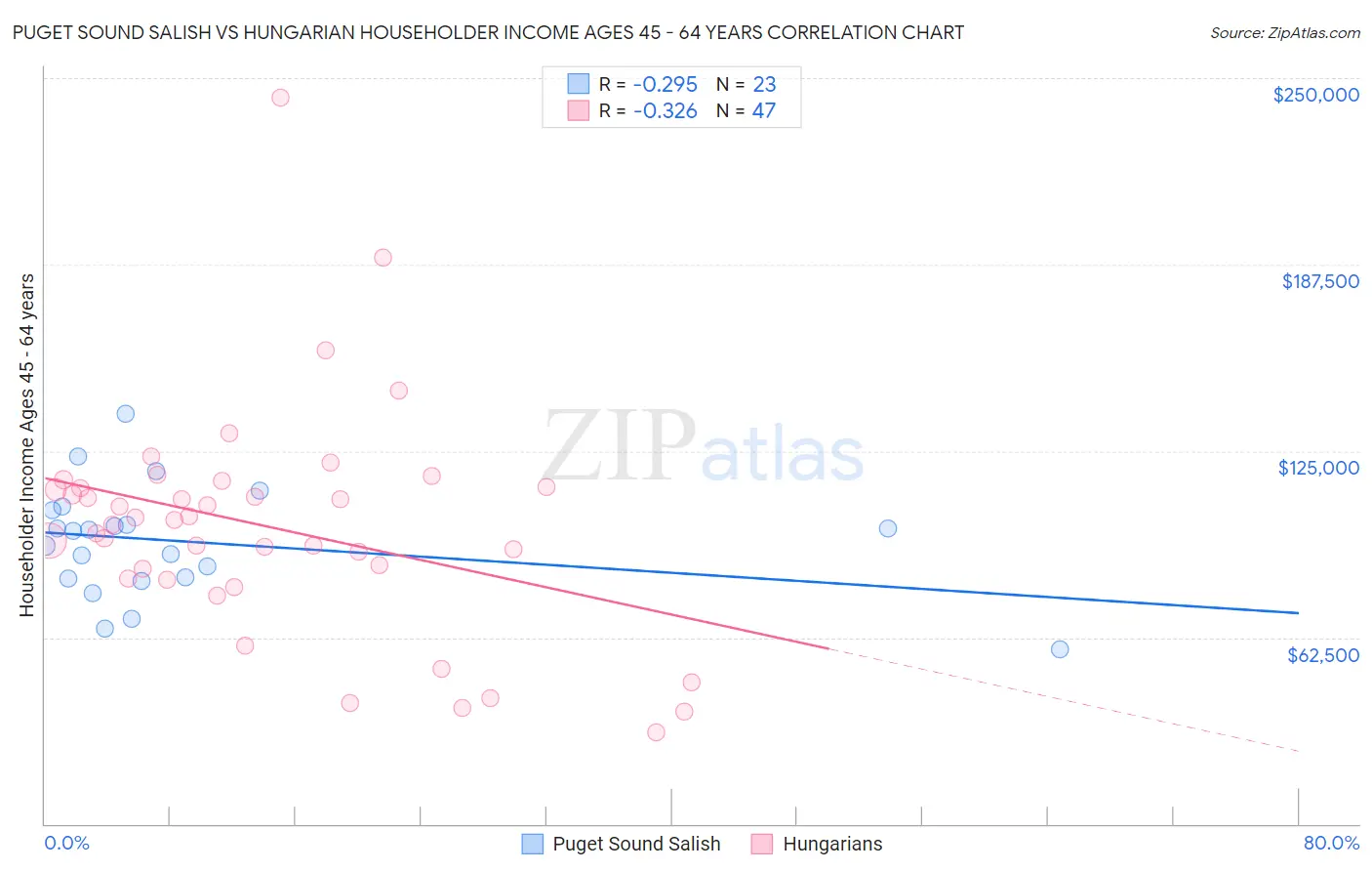 Puget Sound Salish vs Hungarian Householder Income Ages 45 - 64 years