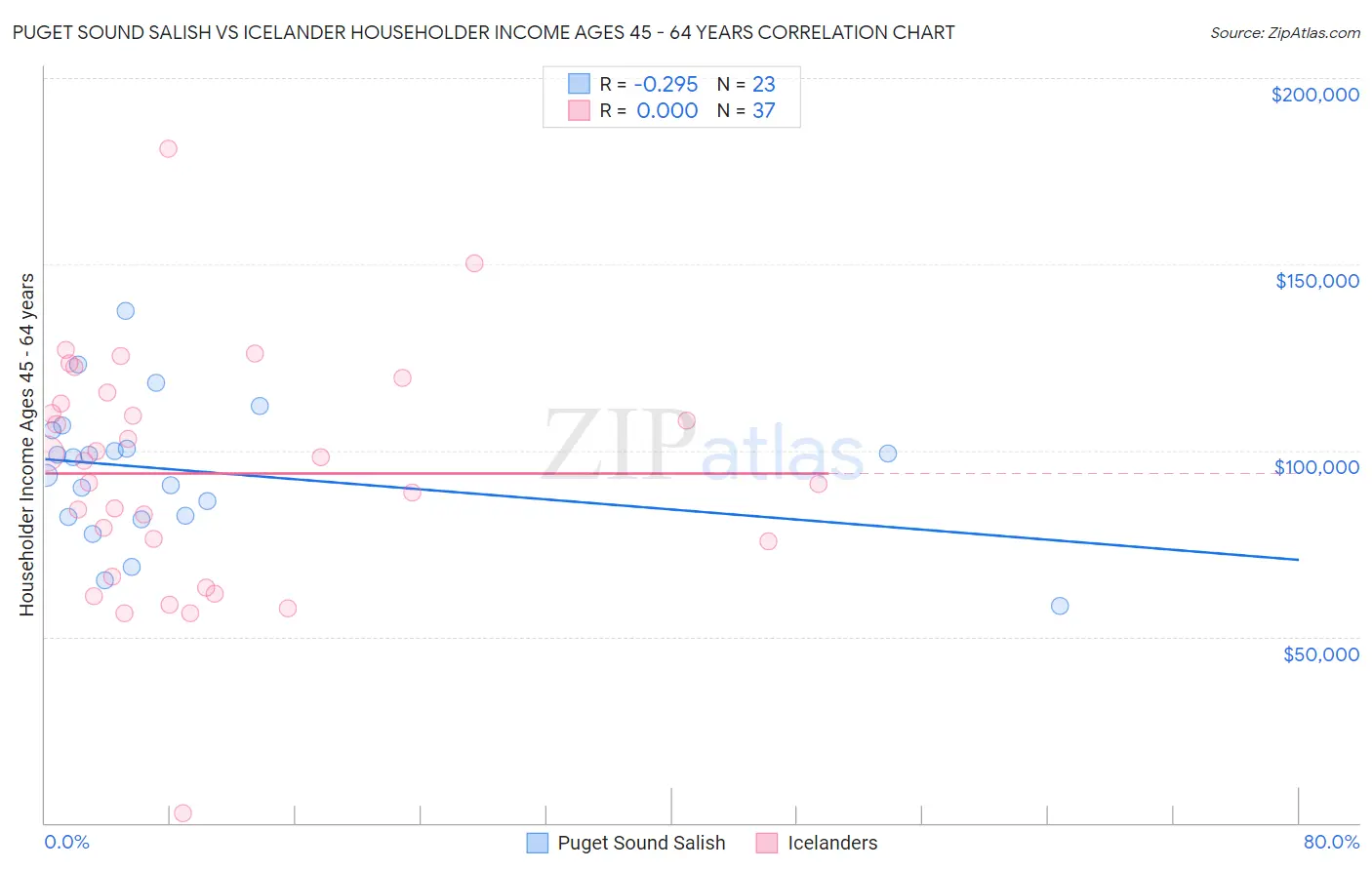 Puget Sound Salish vs Icelander Householder Income Ages 45 - 64 years