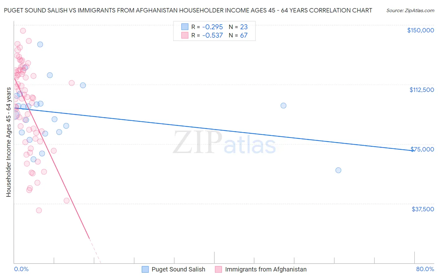 Puget Sound Salish vs Immigrants from Afghanistan Householder Income Ages 45 - 64 years