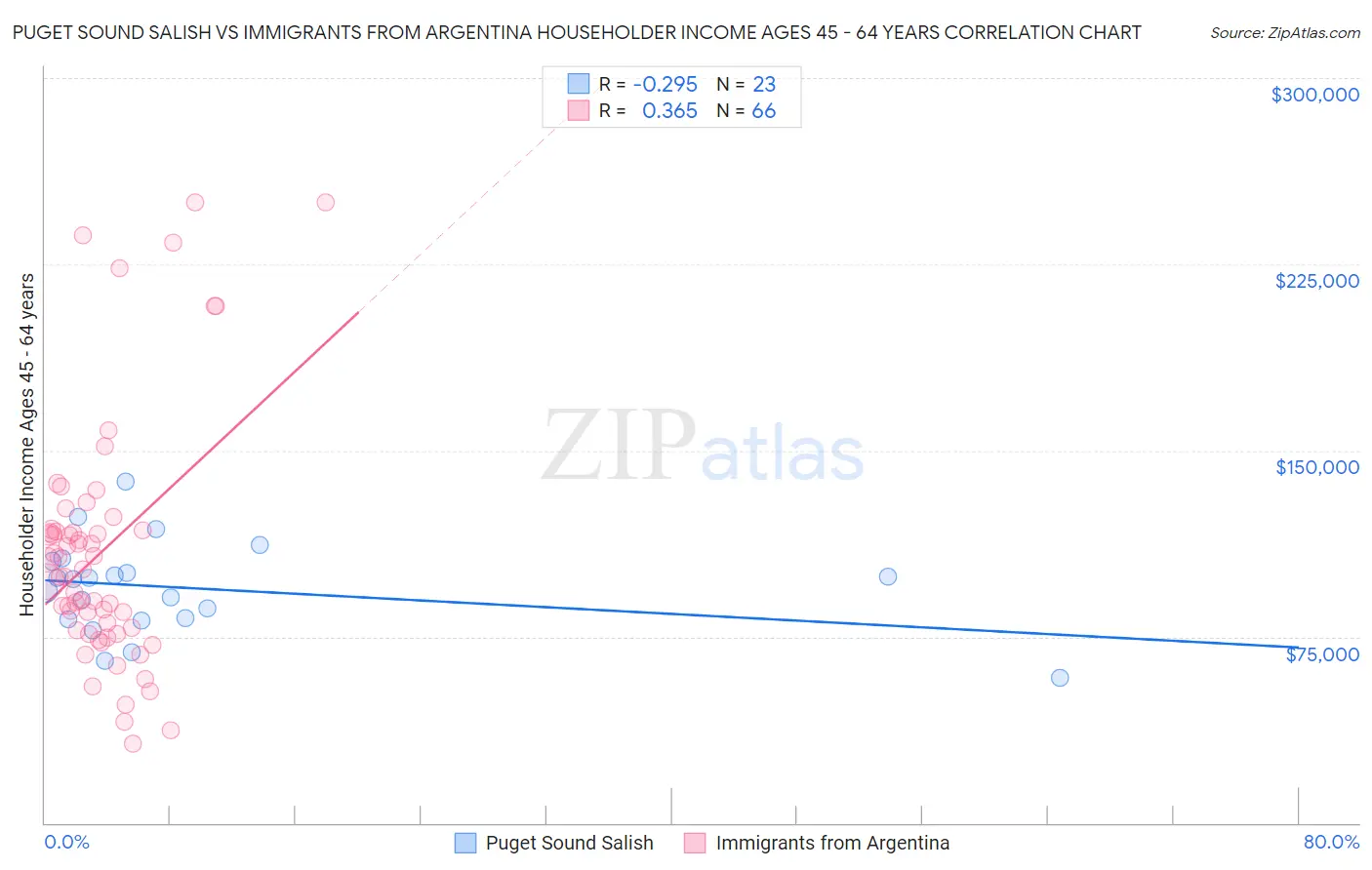 Puget Sound Salish vs Immigrants from Argentina Householder Income Ages 45 - 64 years