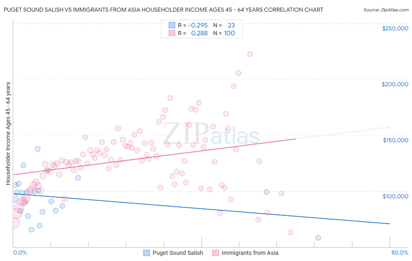 Puget Sound Salish vs Immigrants from Asia Householder Income Ages 45 - 64 years