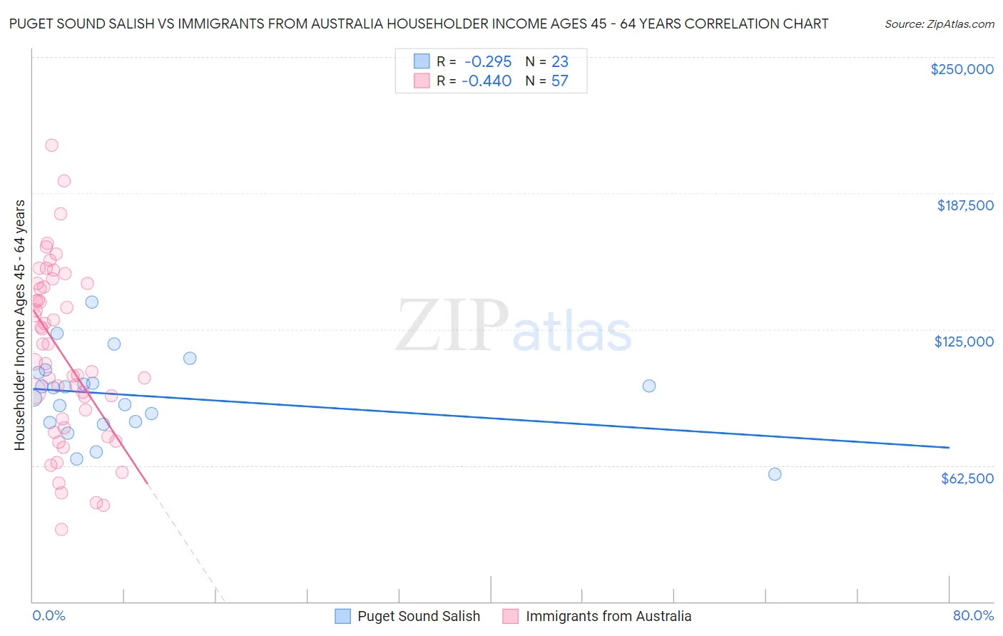 Puget Sound Salish vs Immigrants from Australia Householder Income Ages 45 - 64 years