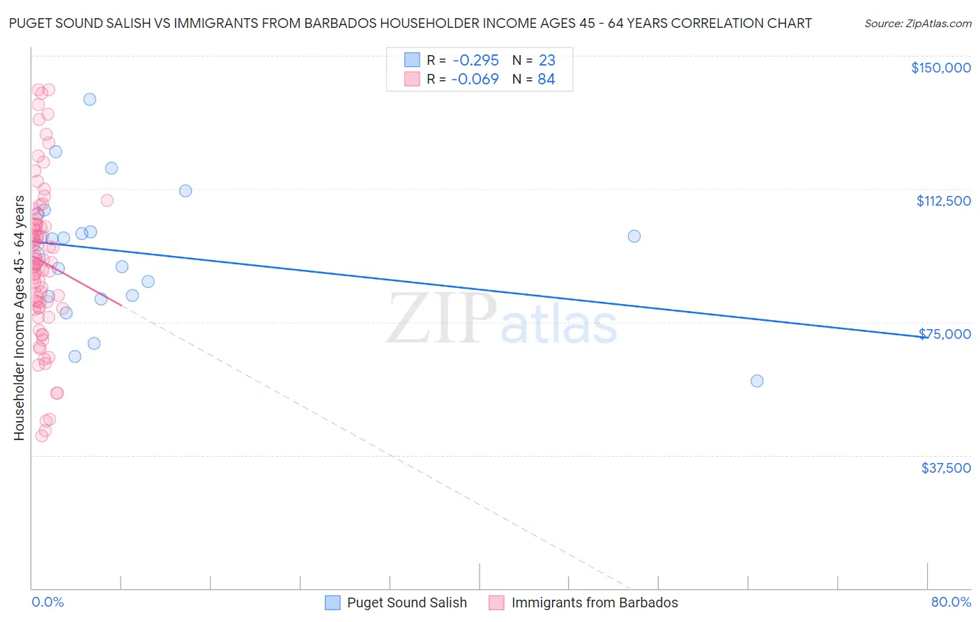 Puget Sound Salish vs Immigrants from Barbados Householder Income Ages 45 - 64 years