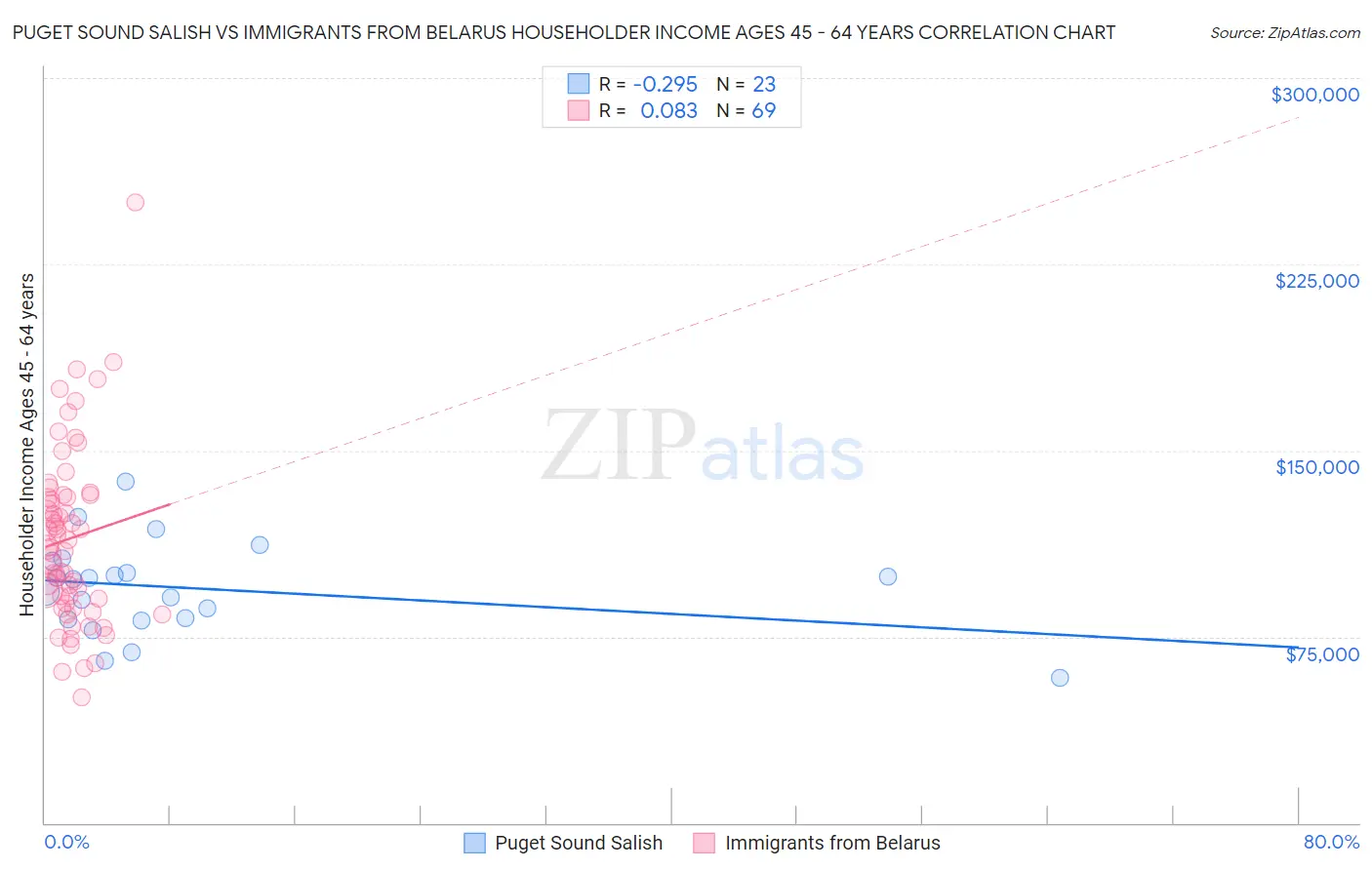 Puget Sound Salish vs Immigrants from Belarus Householder Income Ages 45 - 64 years