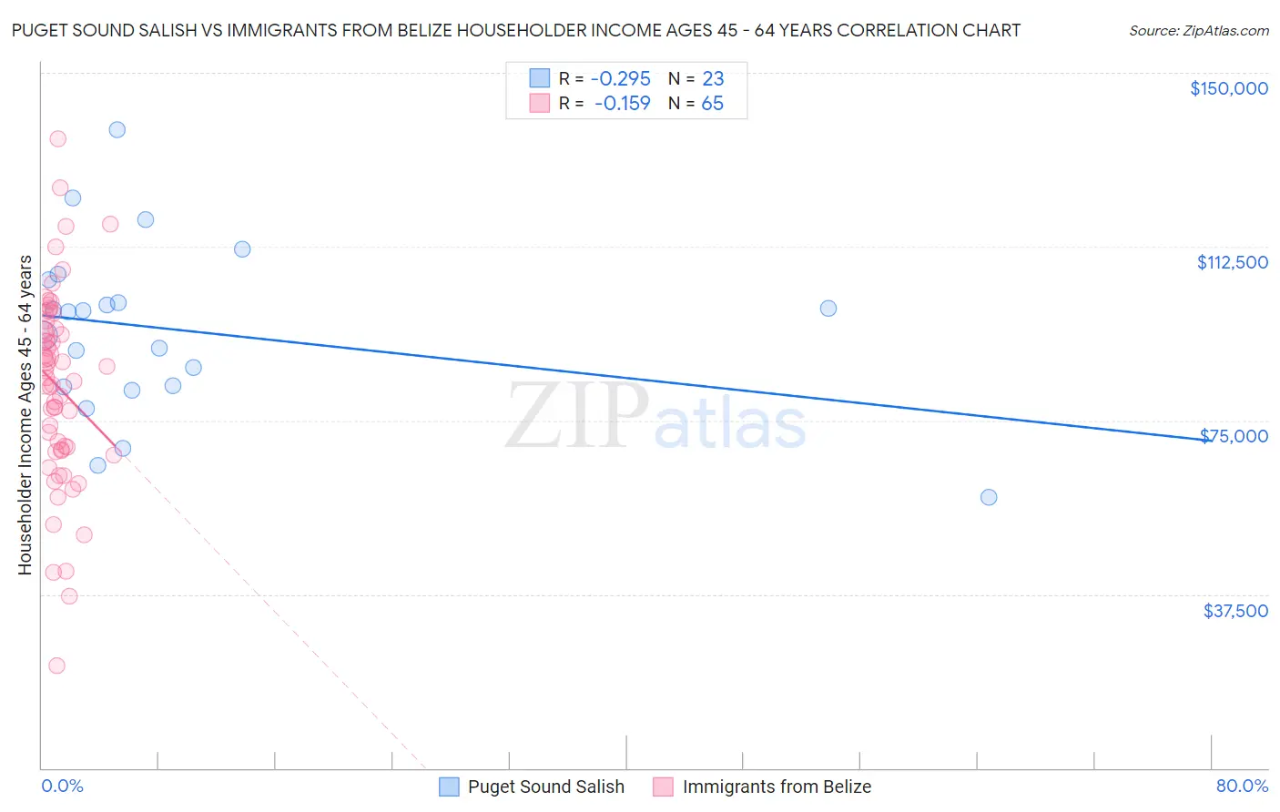 Puget Sound Salish vs Immigrants from Belize Householder Income Ages 45 - 64 years