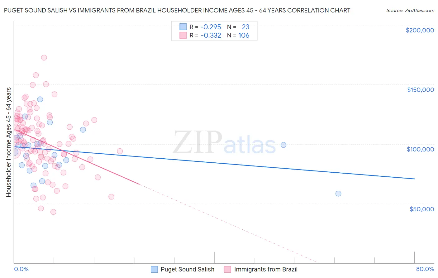 Puget Sound Salish vs Immigrants from Brazil Householder Income Ages 45 - 64 years