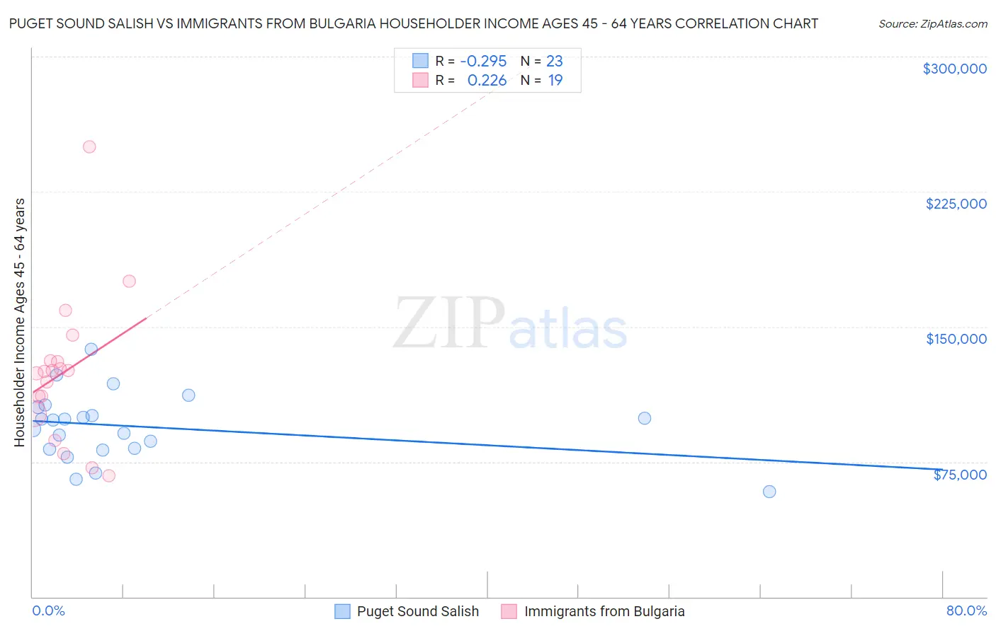 Puget Sound Salish vs Immigrants from Bulgaria Householder Income Ages 45 - 64 years