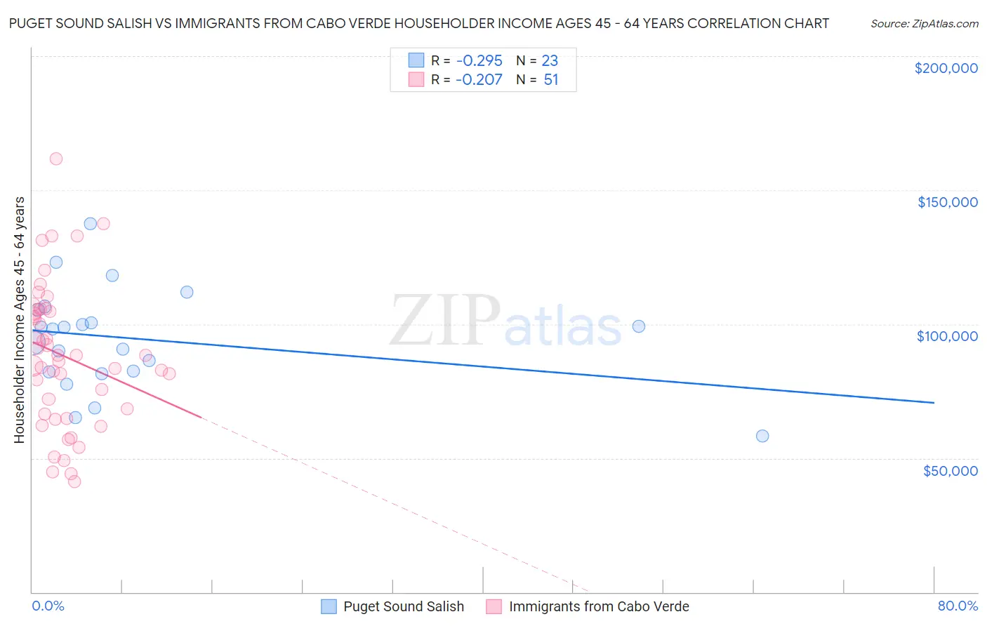 Puget Sound Salish vs Immigrants from Cabo Verde Householder Income Ages 45 - 64 years