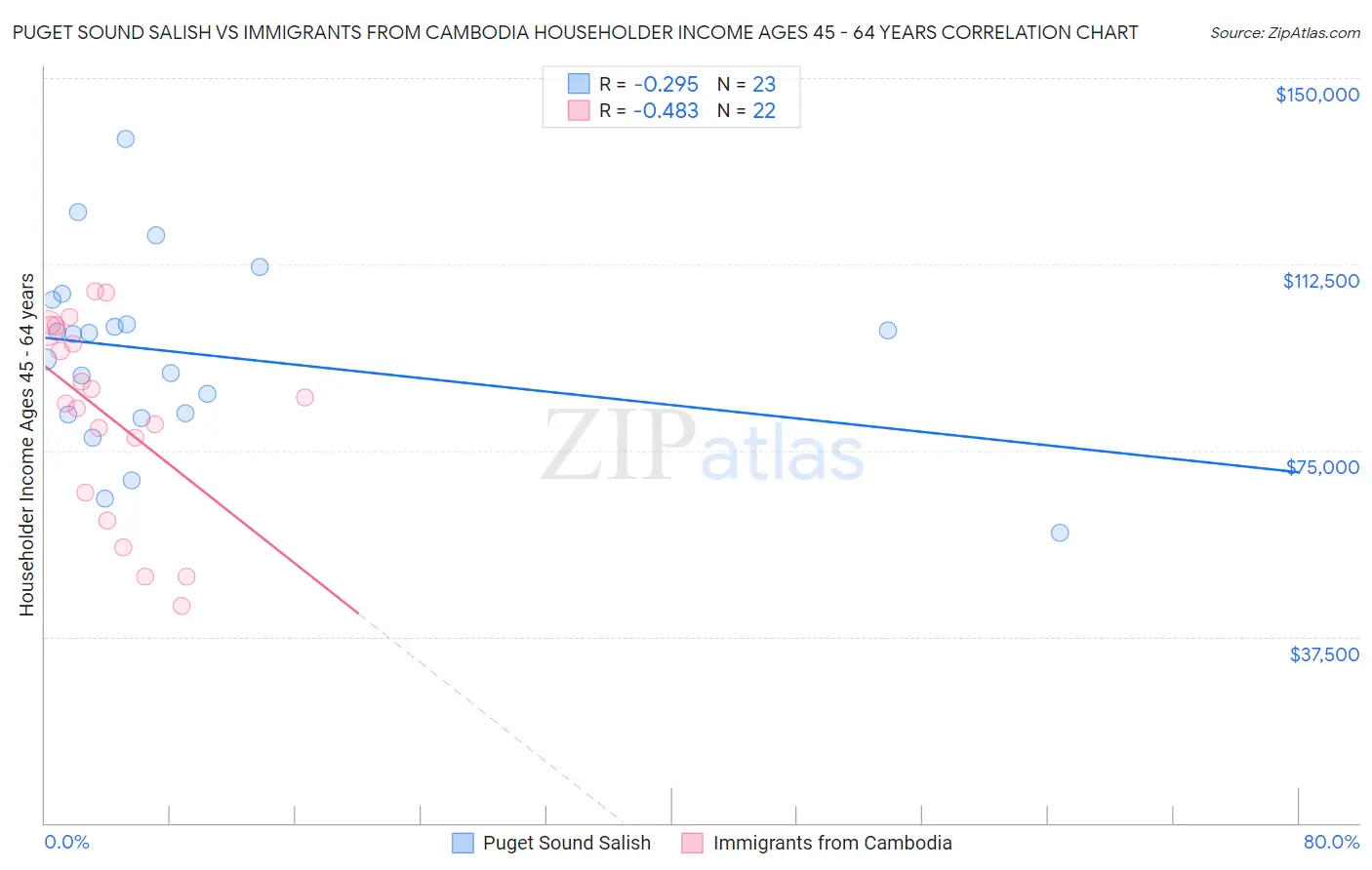 Puget Sound Salish vs Immigrants from Cambodia Householder Income Ages 45 - 64 years