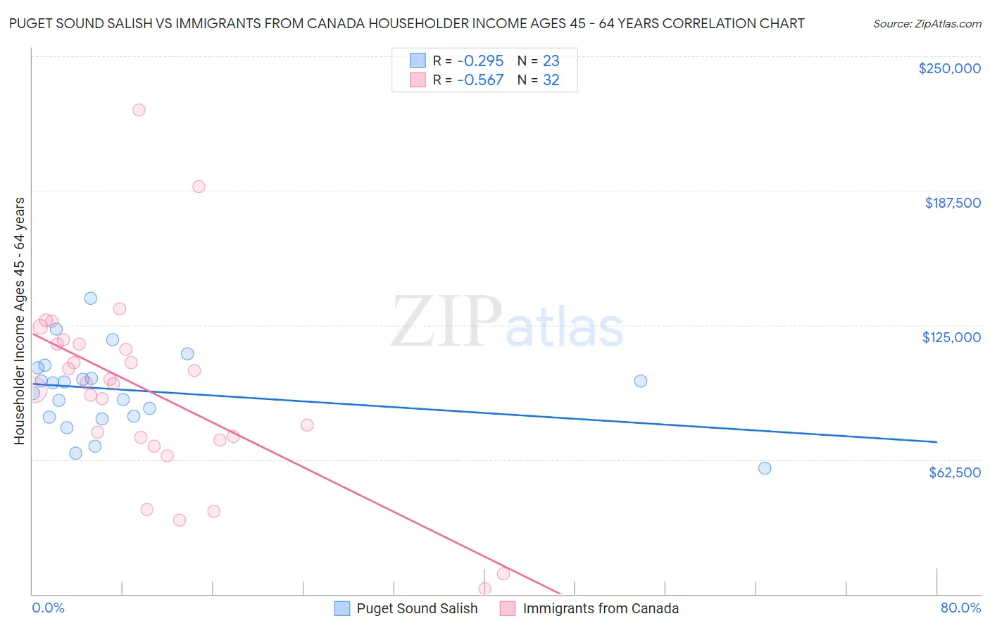 Puget Sound Salish vs Immigrants from Canada Householder Income Ages 45 - 64 years