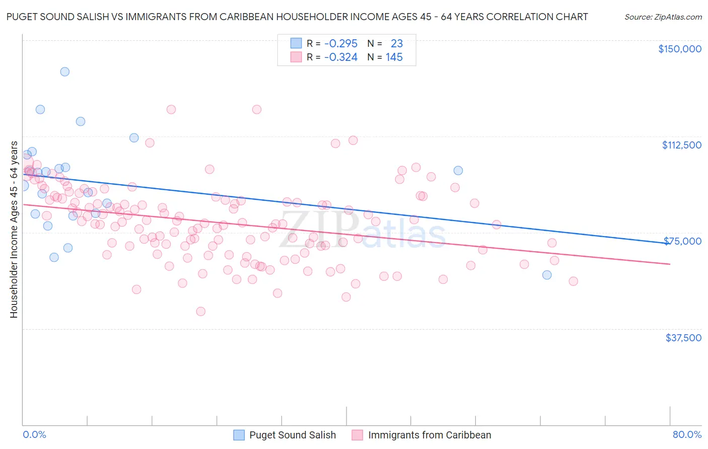 Puget Sound Salish vs Immigrants from Caribbean Householder Income Ages 45 - 64 years