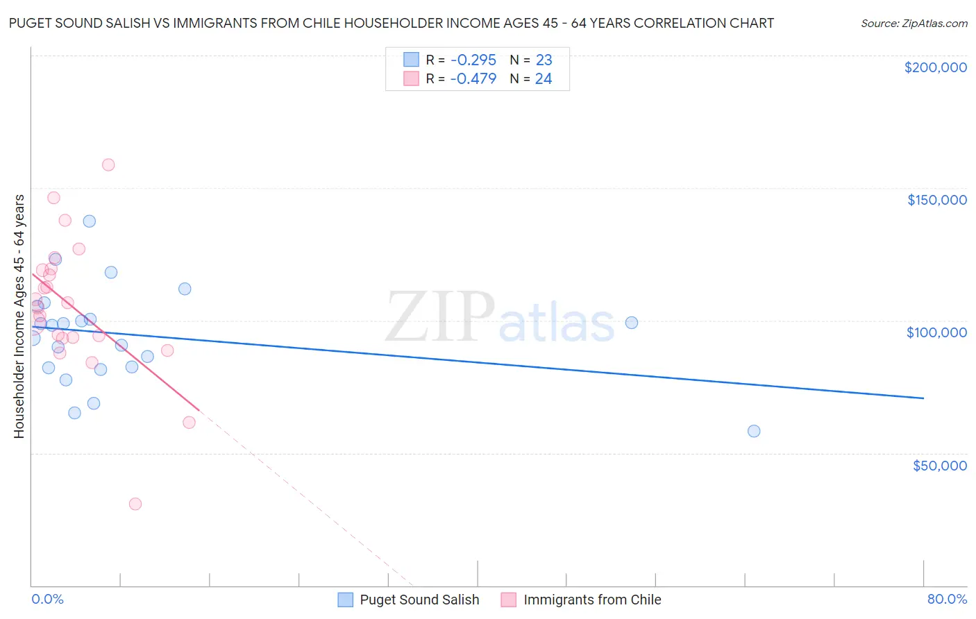 Puget Sound Salish vs Immigrants from Chile Householder Income Ages 45 - 64 years