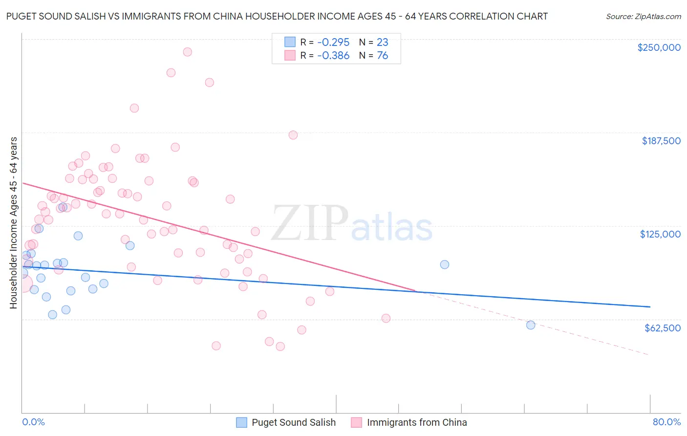 Puget Sound Salish vs Immigrants from China Householder Income Ages 45 - 64 years