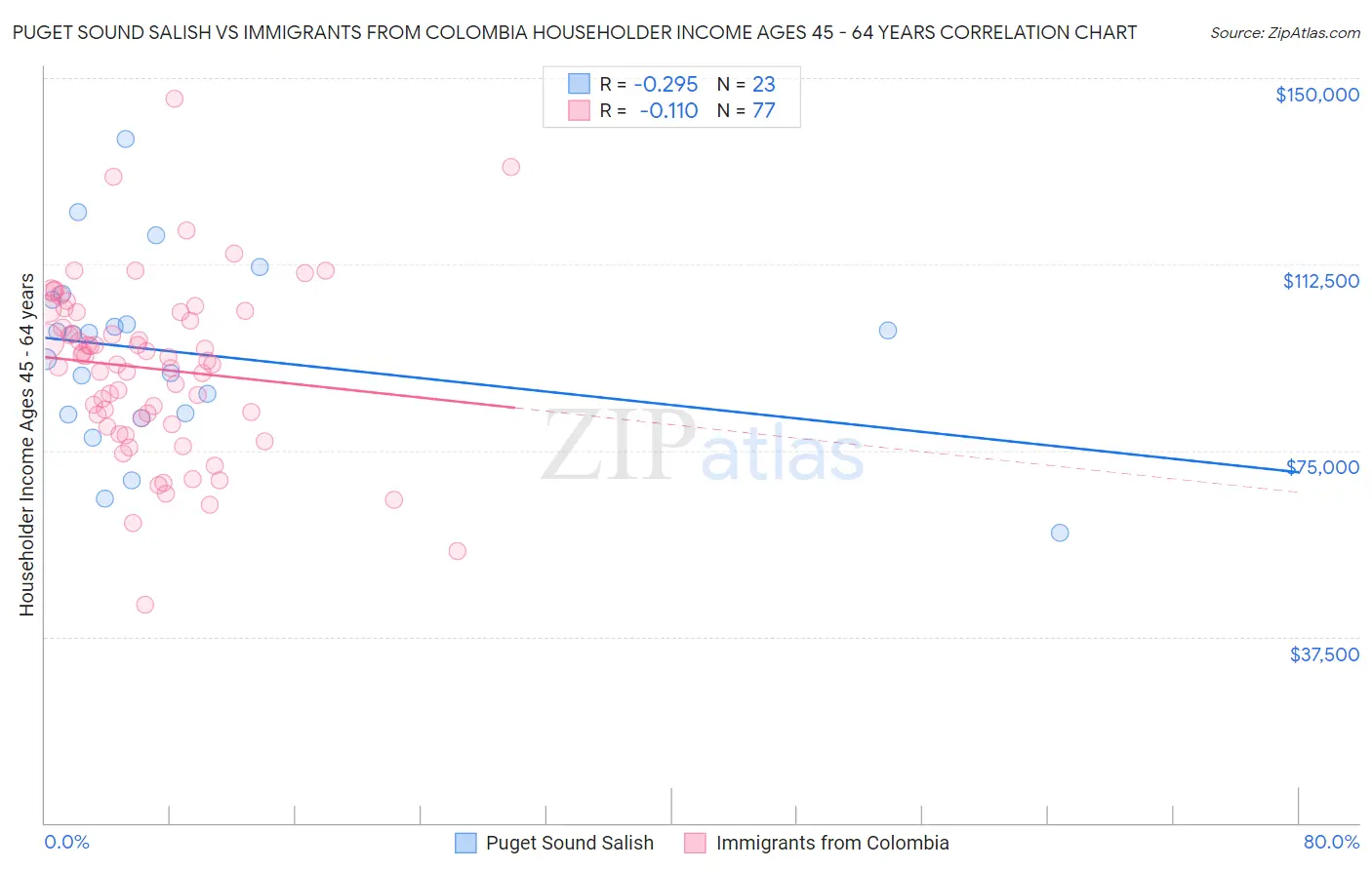 Puget Sound Salish vs Immigrants from Colombia Householder Income Ages 45 - 64 years