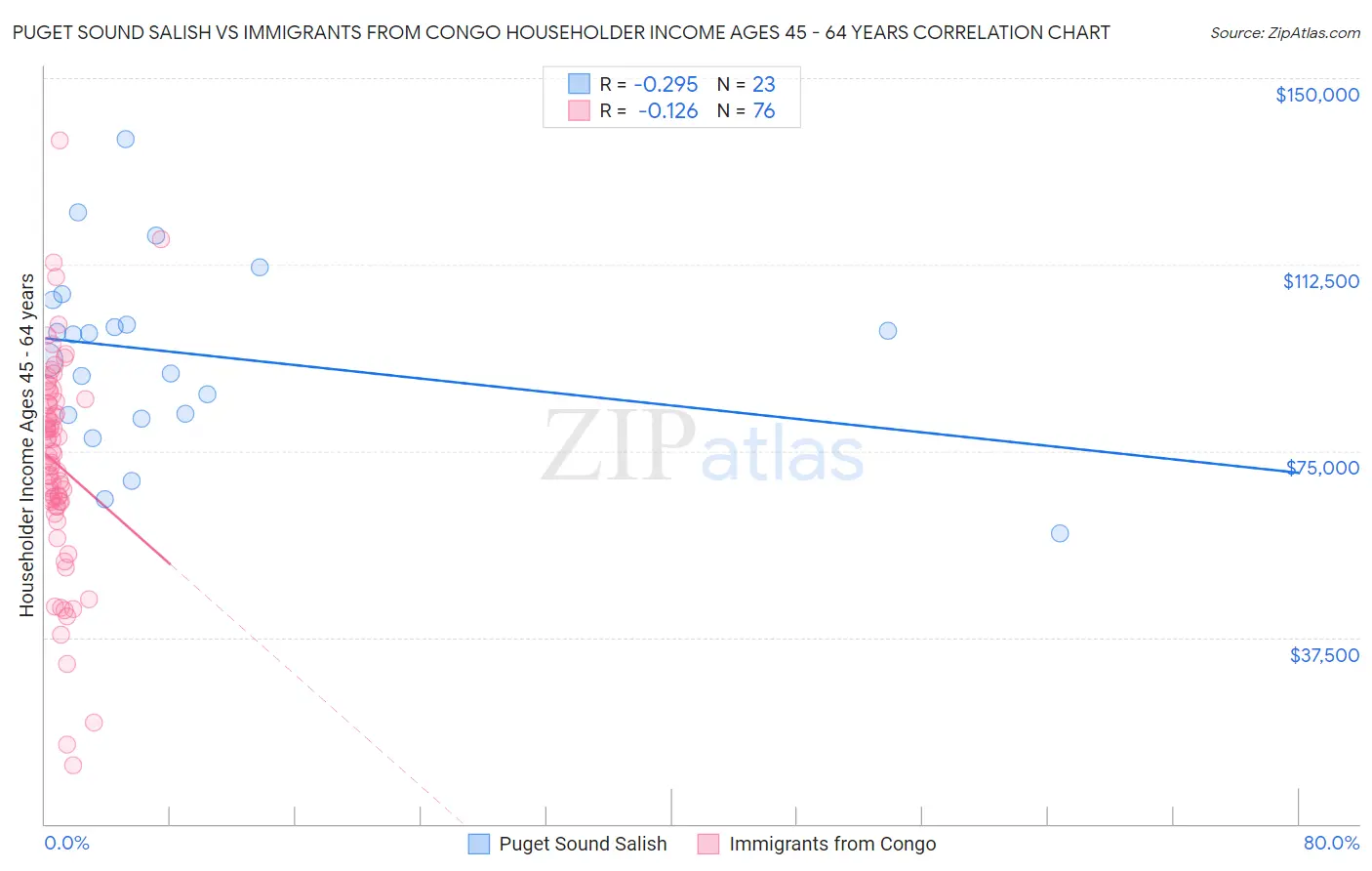 Puget Sound Salish vs Immigrants from Congo Householder Income Ages 45 - 64 years