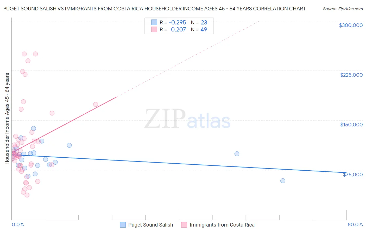 Puget Sound Salish vs Immigrants from Costa Rica Householder Income Ages 45 - 64 years