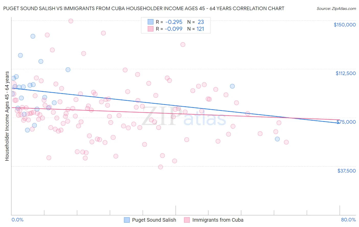 Puget Sound Salish vs Immigrants from Cuba Householder Income Ages 45 - 64 years