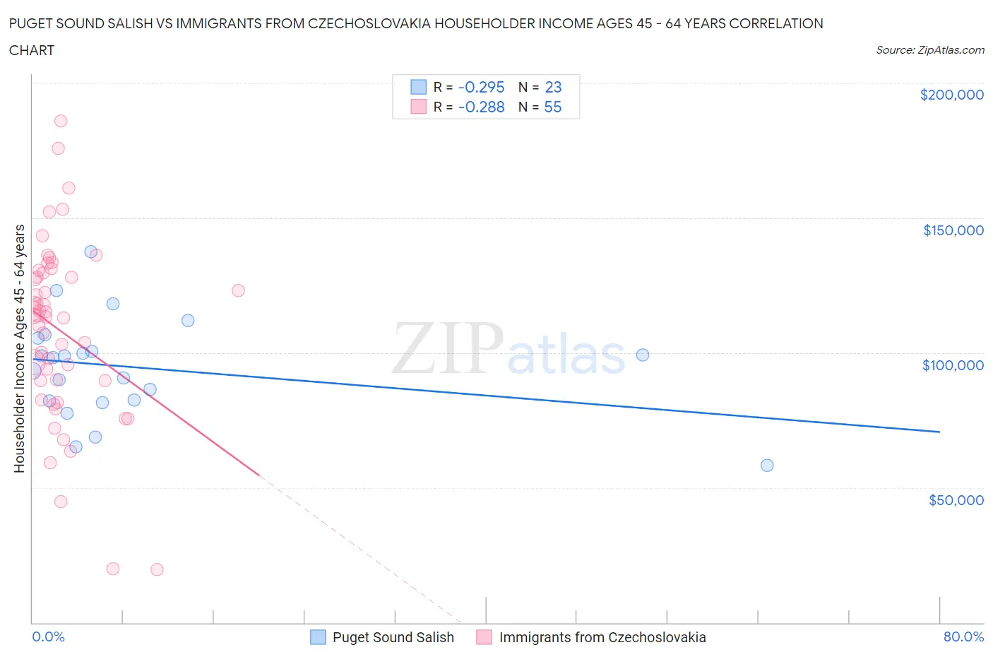 Puget Sound Salish vs Immigrants from Czechoslovakia Householder Income Ages 45 - 64 years