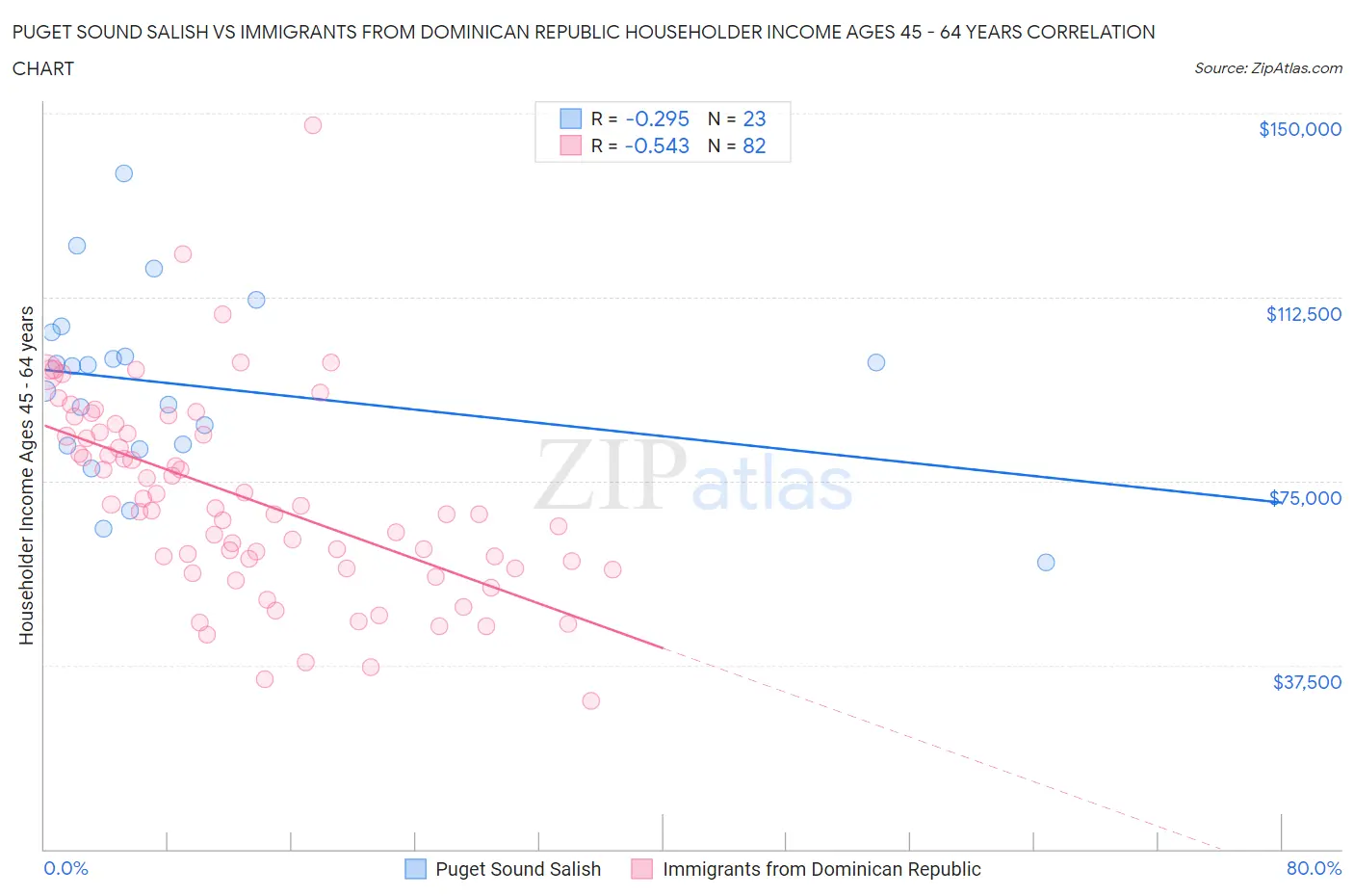 Puget Sound Salish vs Immigrants from Dominican Republic Householder Income Ages 45 - 64 years