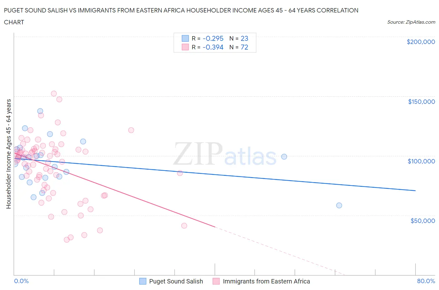 Puget Sound Salish vs Immigrants from Eastern Africa Householder Income Ages 45 - 64 years