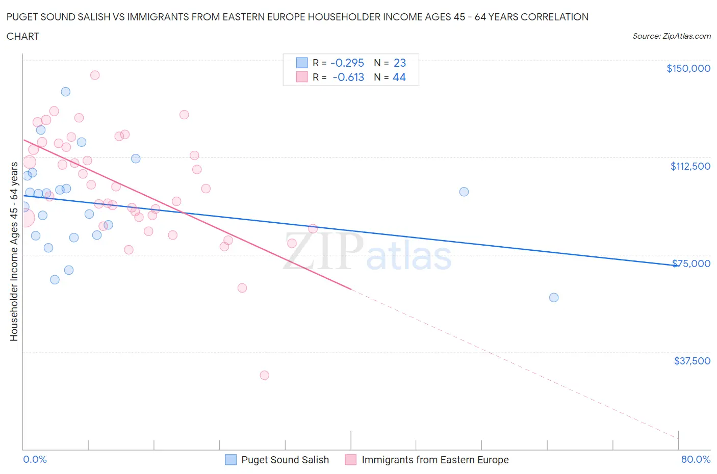 Puget Sound Salish vs Immigrants from Eastern Europe Householder Income Ages 45 - 64 years