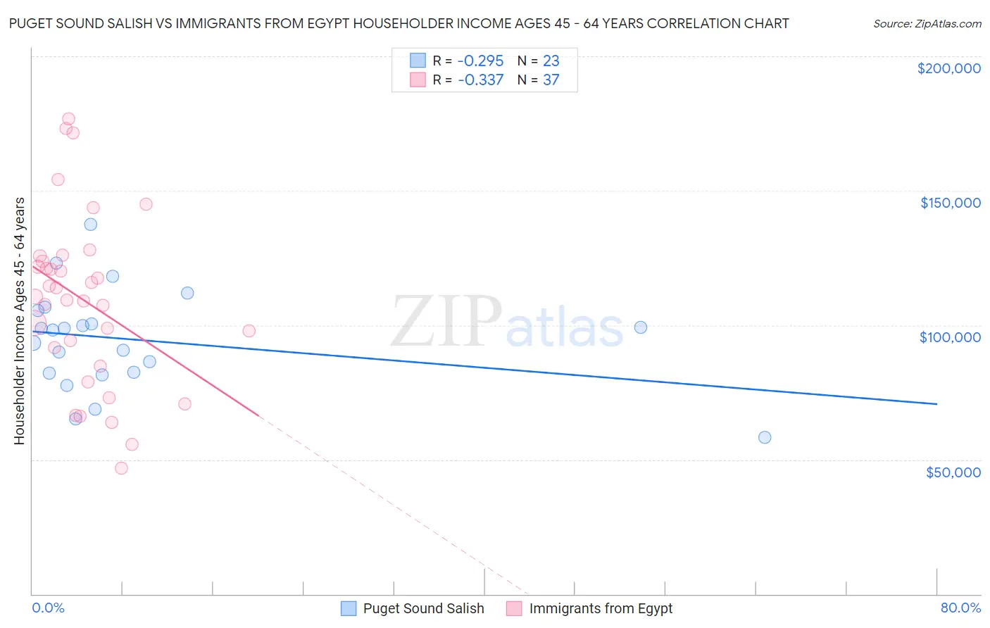 Puget Sound Salish vs Immigrants from Egypt Householder Income Ages 45 - 64 years