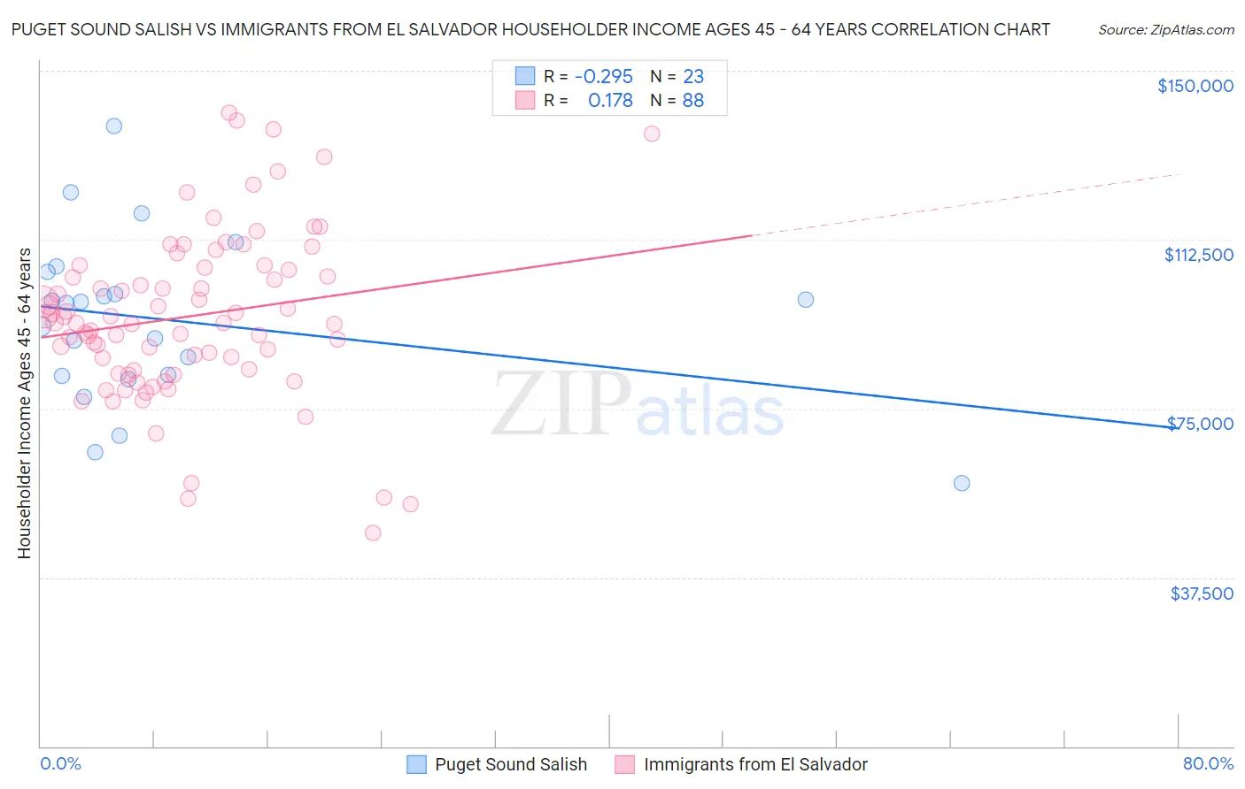 Puget Sound Salish vs Immigrants from El Salvador Householder Income Ages 45 - 64 years