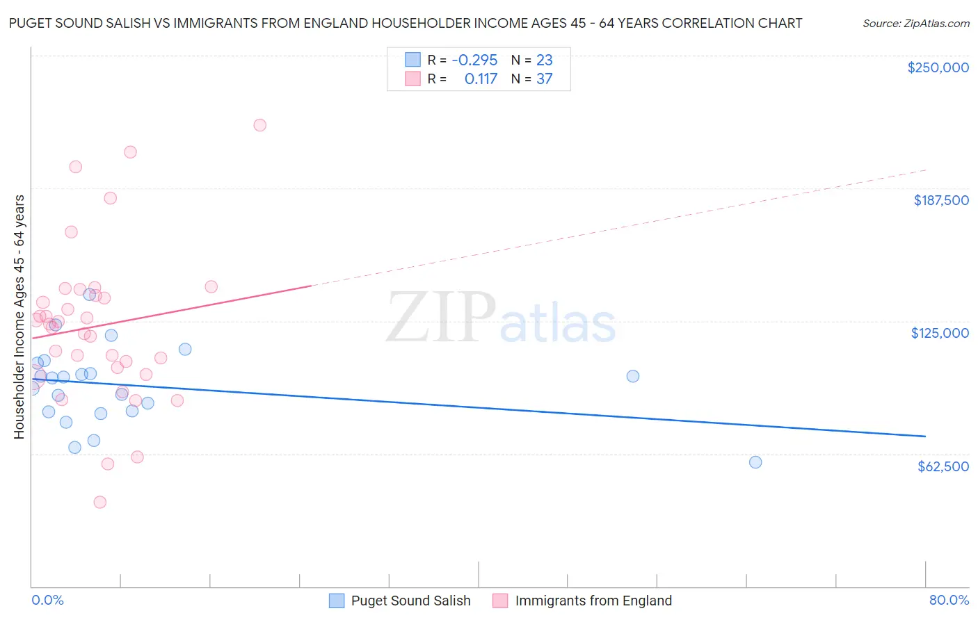 Puget Sound Salish vs Immigrants from England Householder Income Ages 45 - 64 years