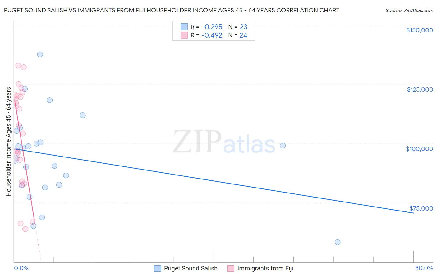 Puget Sound Salish vs Immigrants from Fiji Householder Income Ages 45 - 64 years