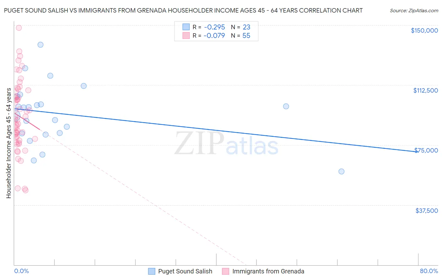 Puget Sound Salish vs Immigrants from Grenada Householder Income Ages 45 - 64 years