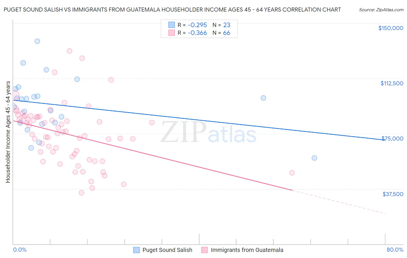 Puget Sound Salish vs Immigrants from Guatemala Householder Income Ages 45 - 64 years