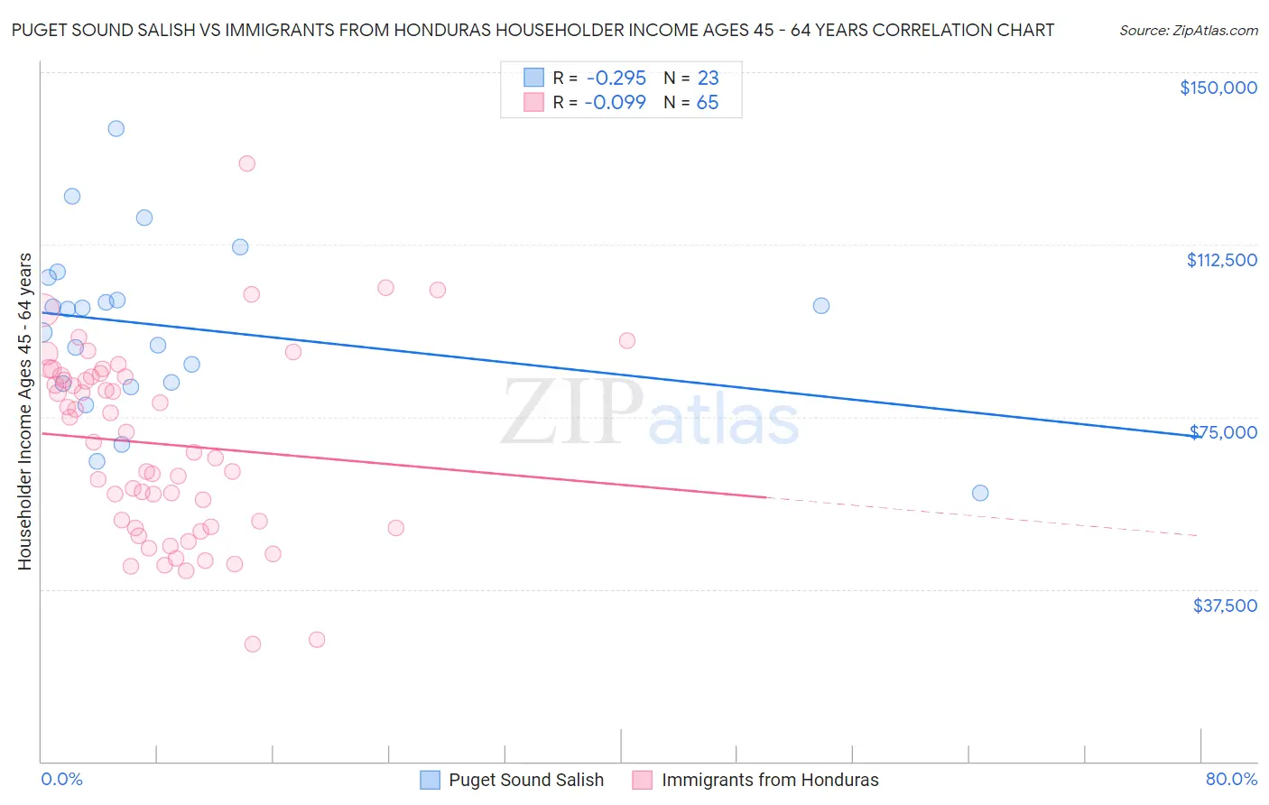 Puget Sound Salish vs Immigrants from Honduras Householder Income Ages 45 - 64 years