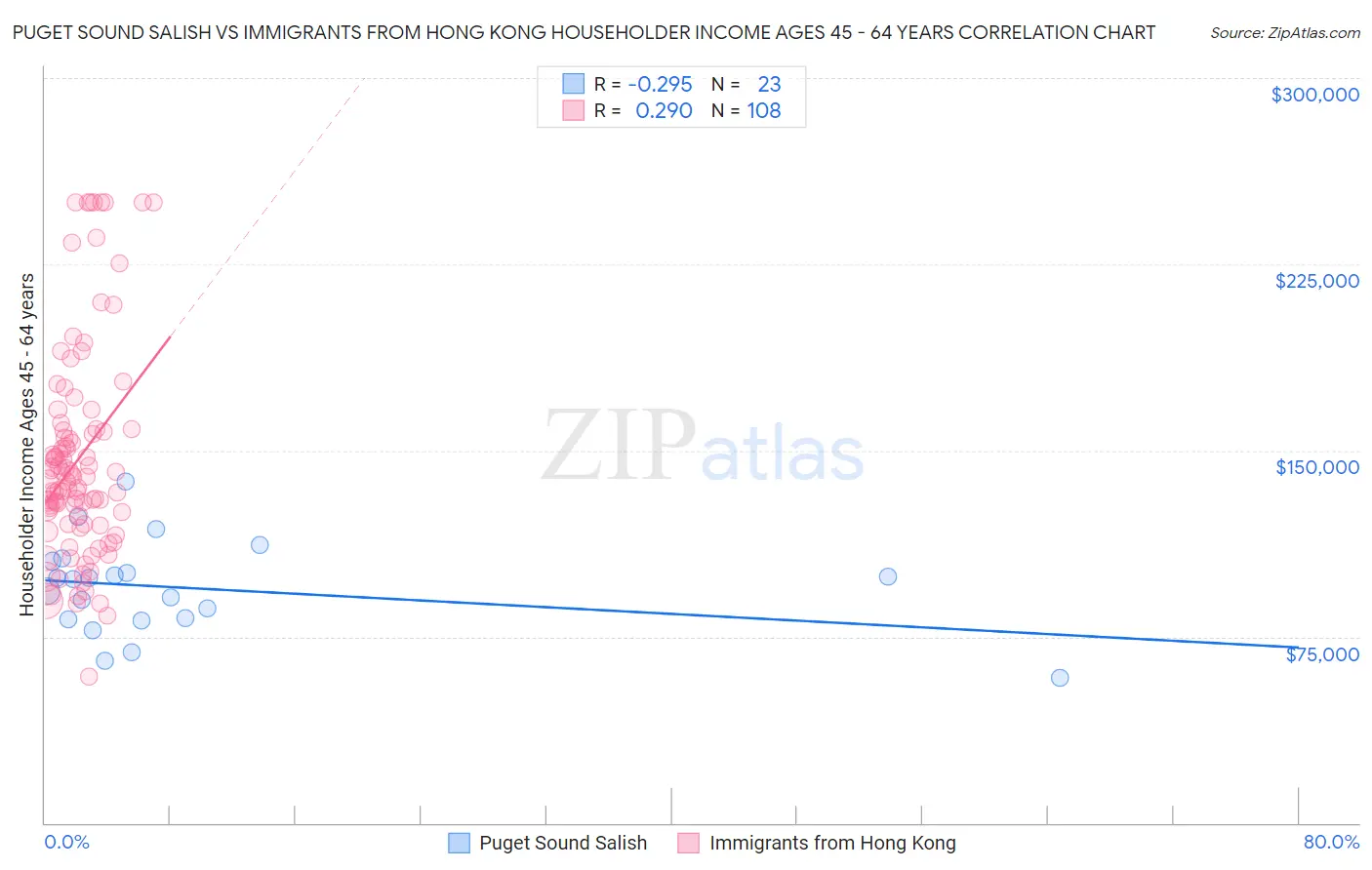 Puget Sound Salish vs Immigrants from Hong Kong Householder Income Ages 45 - 64 years