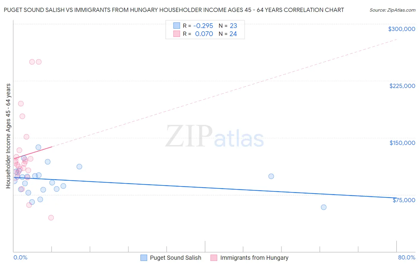 Puget Sound Salish vs Immigrants from Hungary Householder Income Ages 45 - 64 years