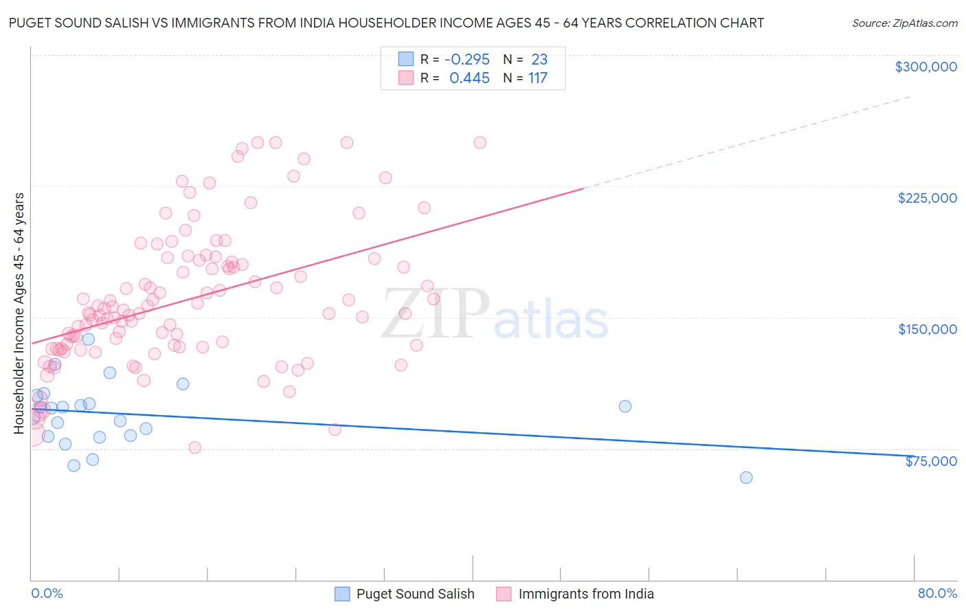 Puget Sound Salish vs Immigrants from India Householder Income Ages 45 - 64 years