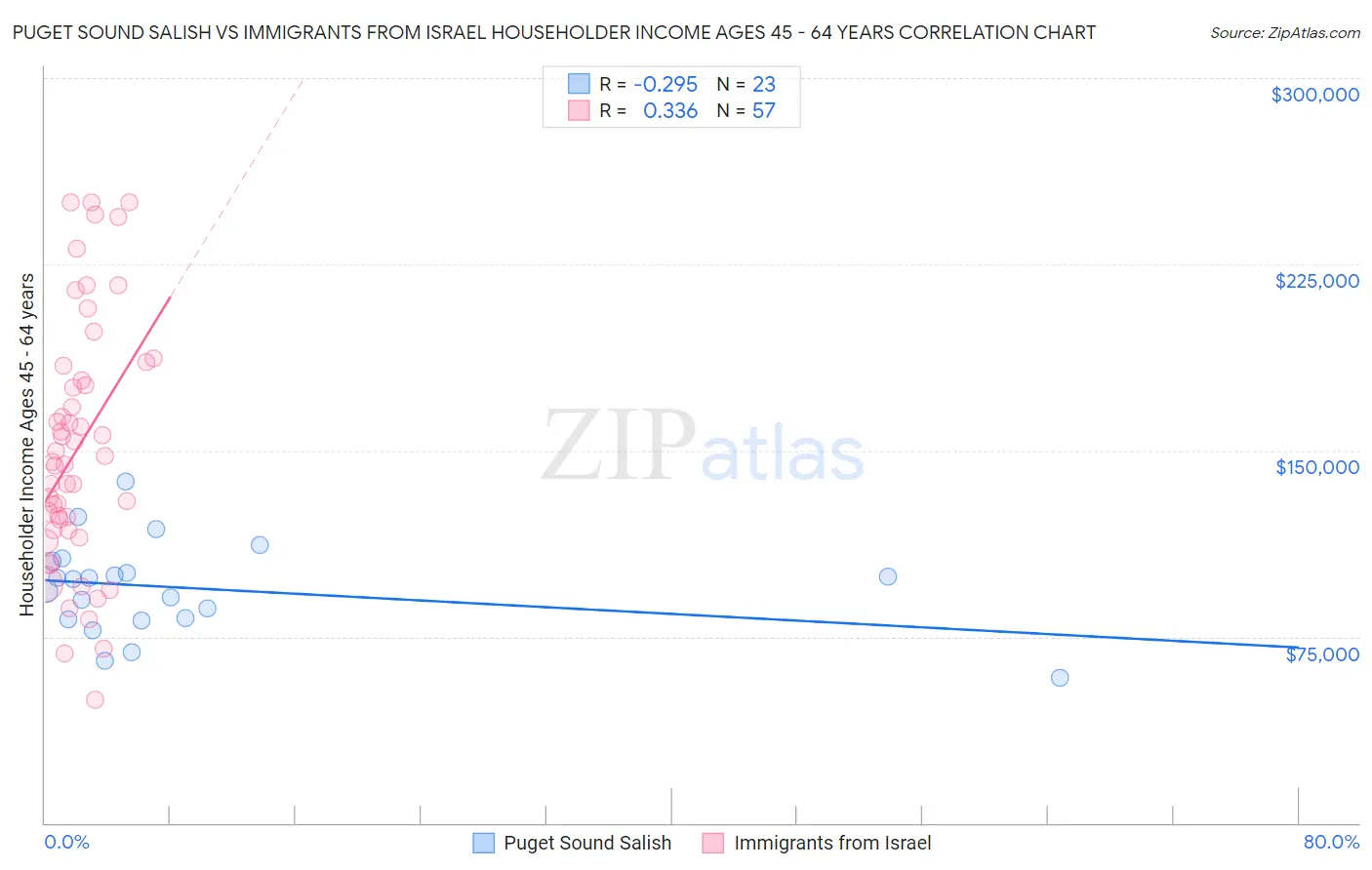 Puget Sound Salish vs Immigrants from Israel Householder Income Ages 45 - 64 years