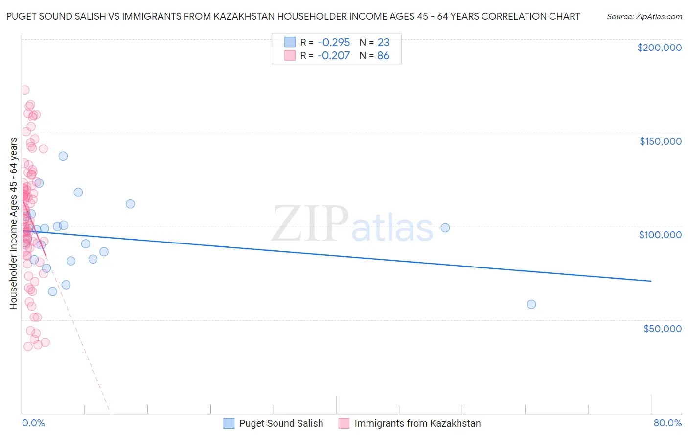 Puget Sound Salish vs Immigrants from Kazakhstan Householder Income Ages 45 - 64 years