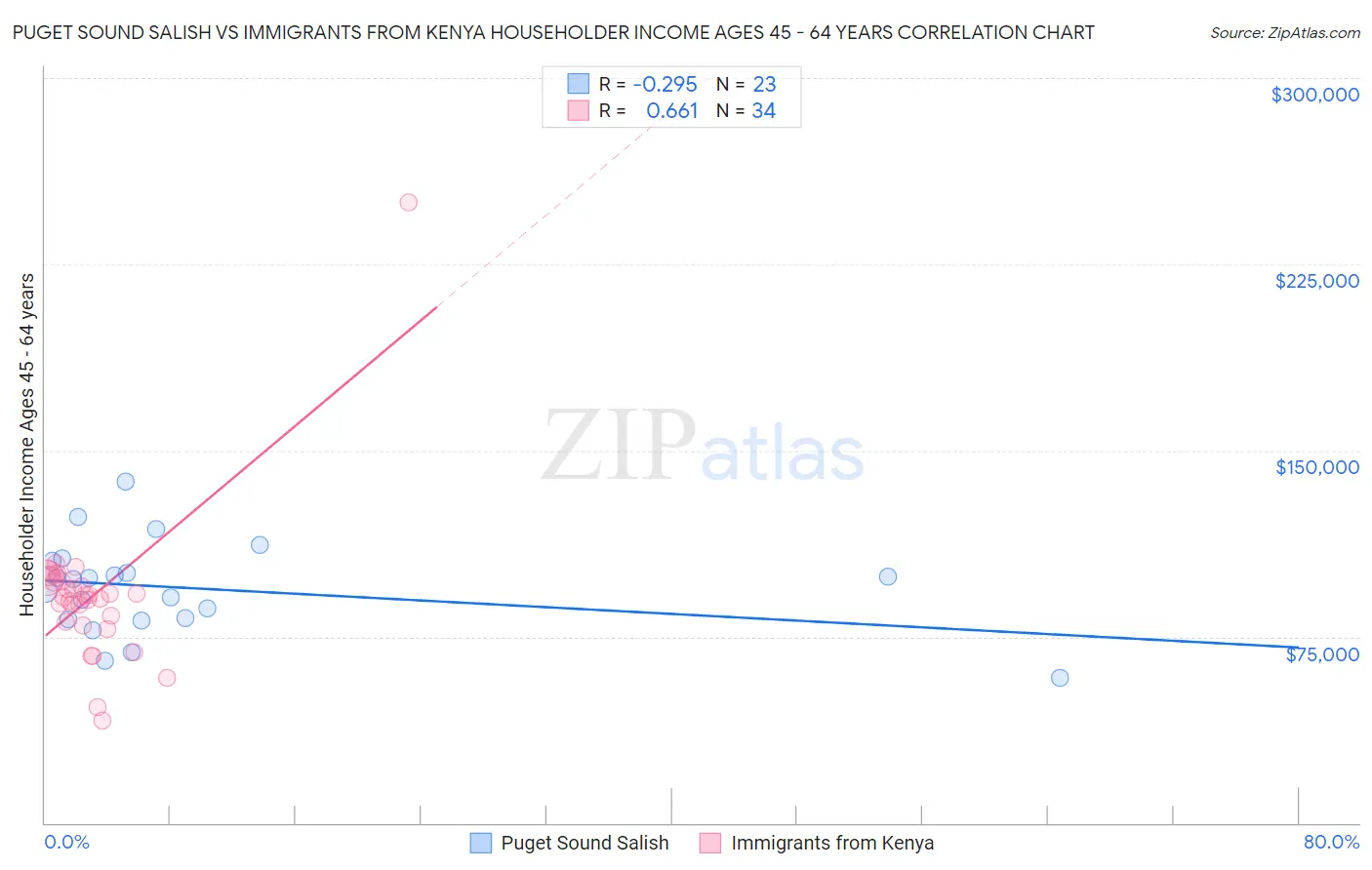 Puget Sound Salish vs Immigrants from Kenya Householder Income Ages 45 - 64 years