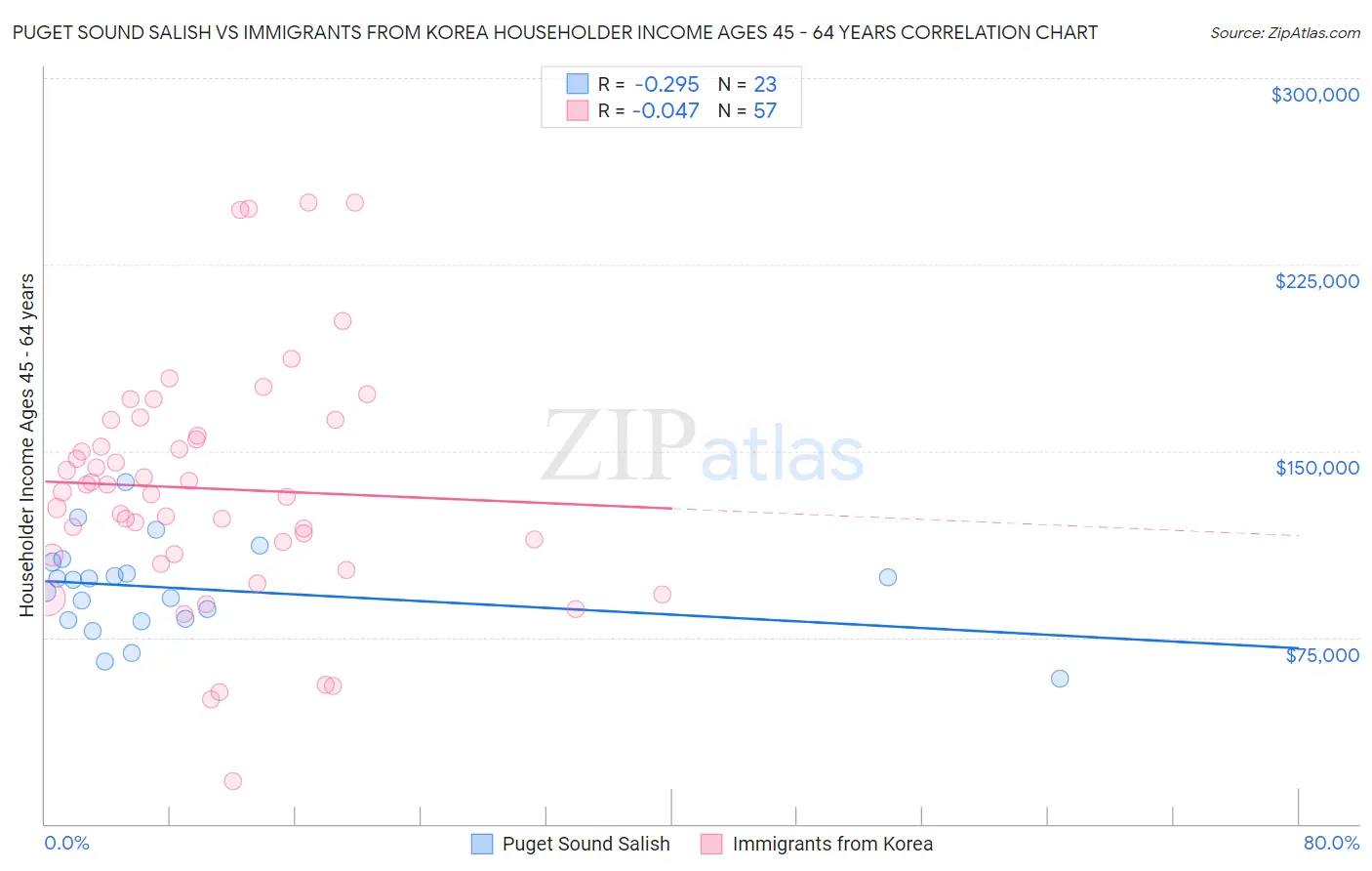 Puget Sound Salish vs Immigrants from Korea Householder Income Ages 45 - 64 years