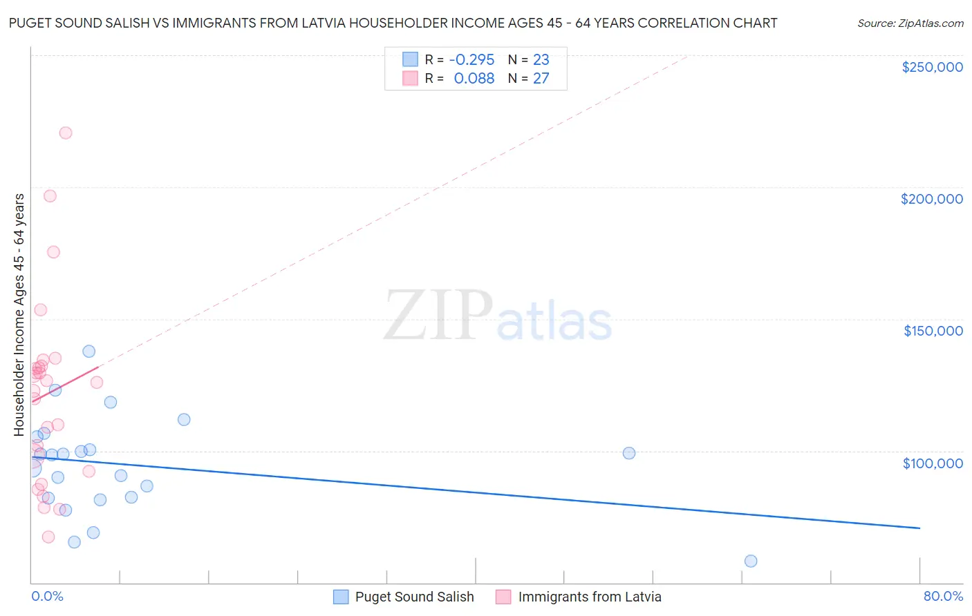 Puget Sound Salish vs Immigrants from Latvia Householder Income Ages 45 - 64 years