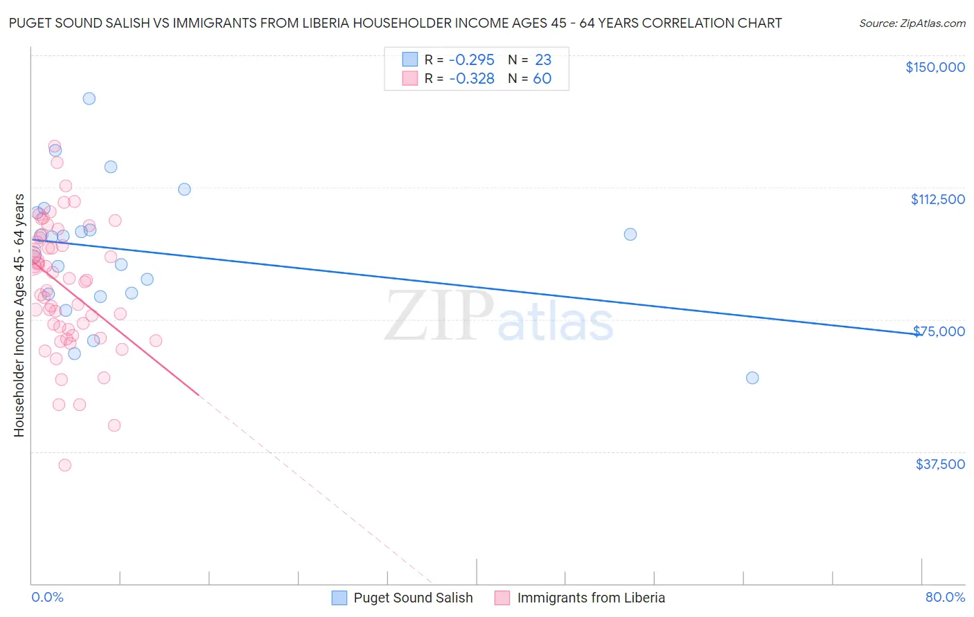 Puget Sound Salish vs Immigrants from Liberia Householder Income Ages 45 - 64 years