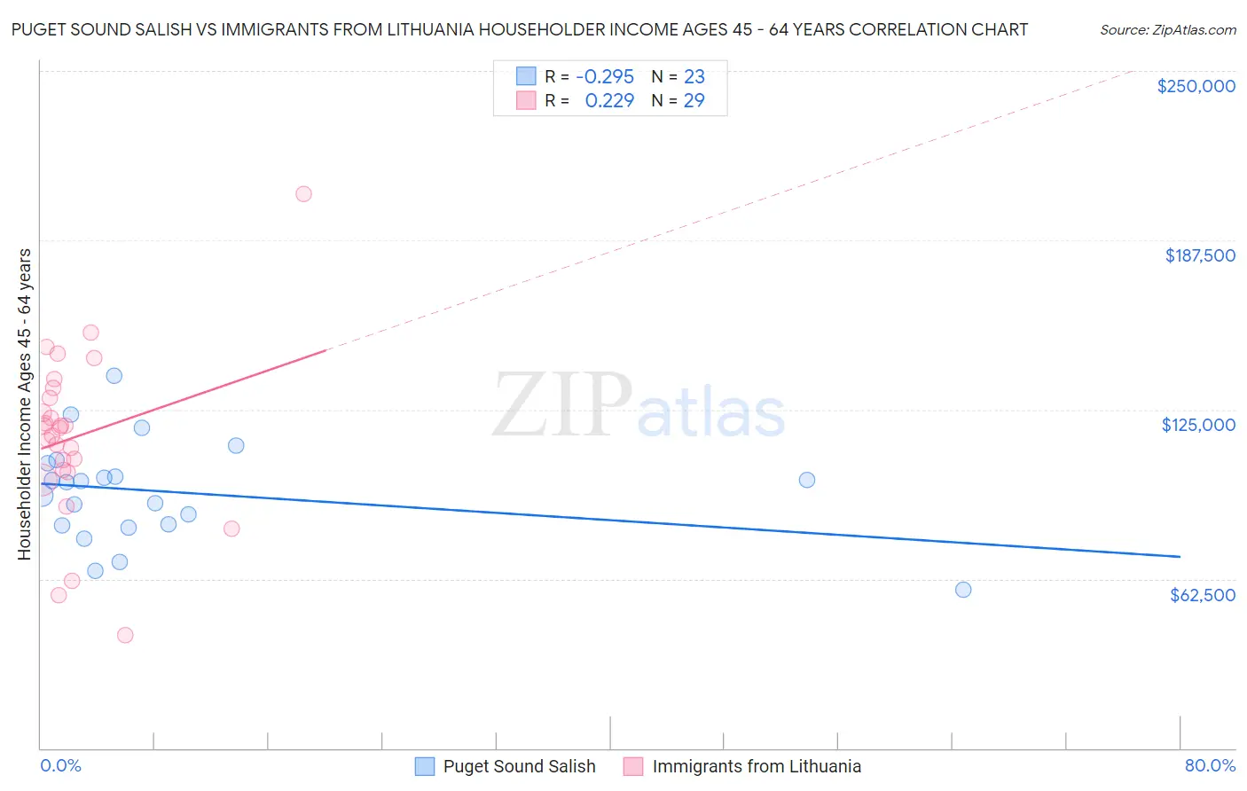 Puget Sound Salish vs Immigrants from Lithuania Householder Income Ages 45 - 64 years
