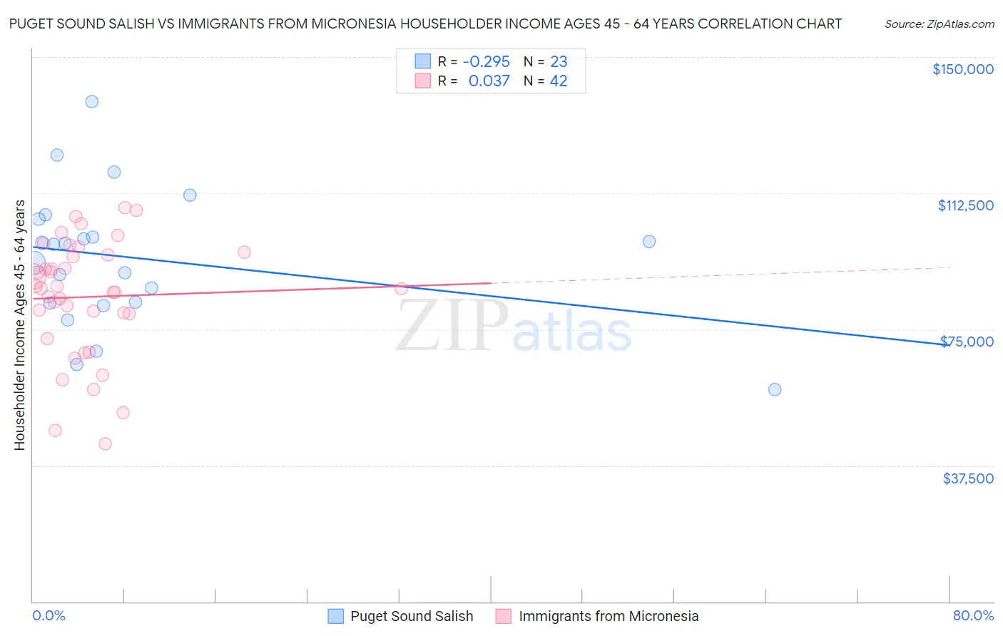 Puget Sound Salish vs Immigrants from Micronesia Householder Income Ages 45 - 64 years