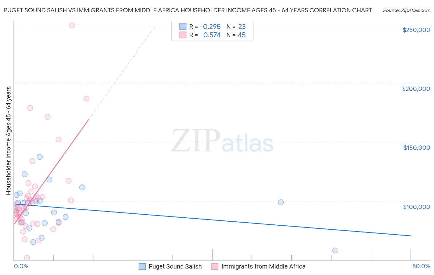 Puget Sound Salish vs Immigrants from Middle Africa Householder Income Ages 45 - 64 years