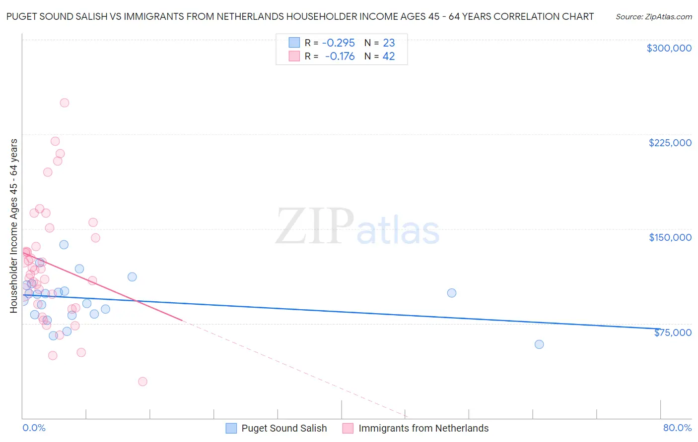 Puget Sound Salish vs Immigrants from Netherlands Householder Income Ages 45 - 64 years